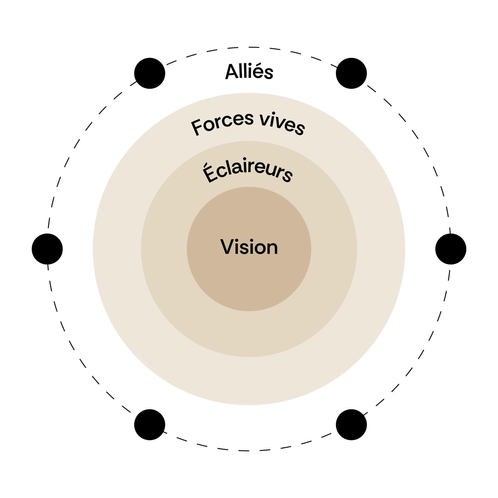 Exhibit-Group_Schema-Cercles-Vision2036